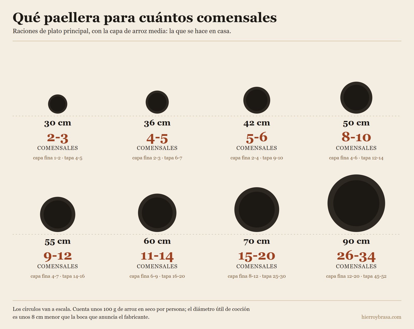 Ocho paelleras dibujadas a escala, de 30 a 90 cm, con los comensales que alimenta cada una en capa media: 30 cm para 2-3, 36 cm para 4-5, 42 cm para 5-6, 50 cm para 8-10, 55 cm para 9-12, 60 cm para 11-14, 70 cm para 15-20 y 90 cm para 26-34.